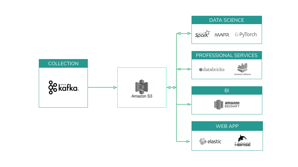 Reference data lake architecture