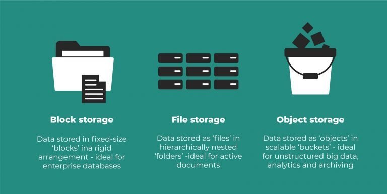 What is Object Storage