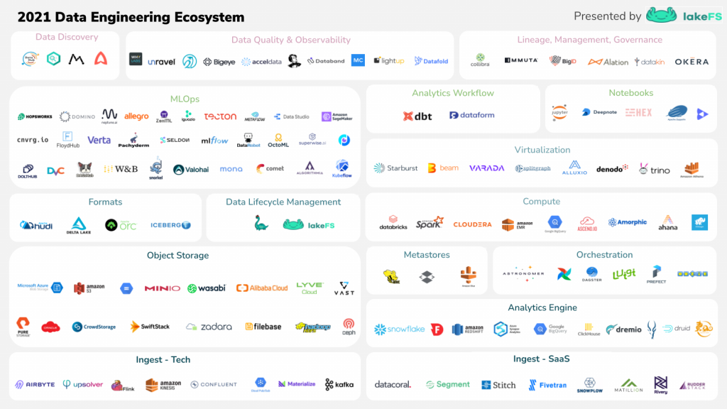 Data Engineering Landscape