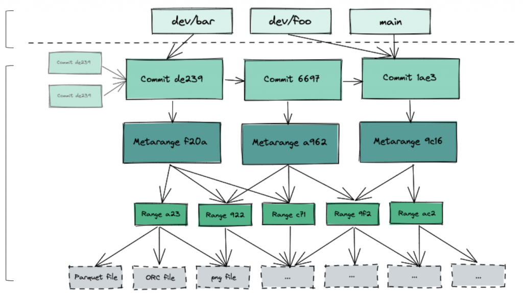 lakefs versioning data model branches commits