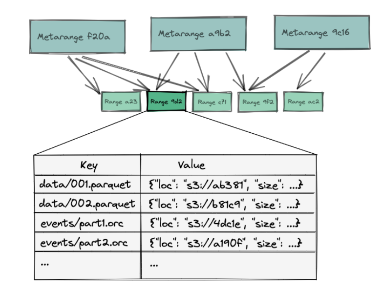 metaranges and ranges data model lakefs