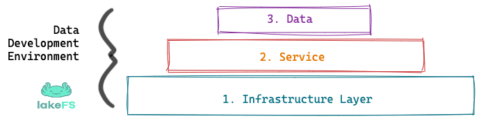 data stack layers dataops