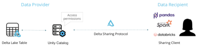 delta sharing