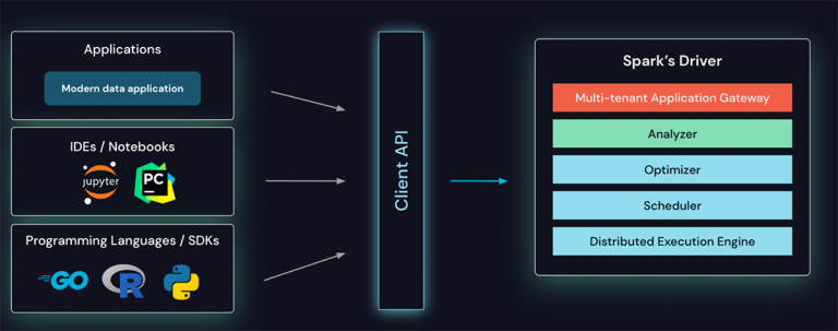 databricks sparkconnect
