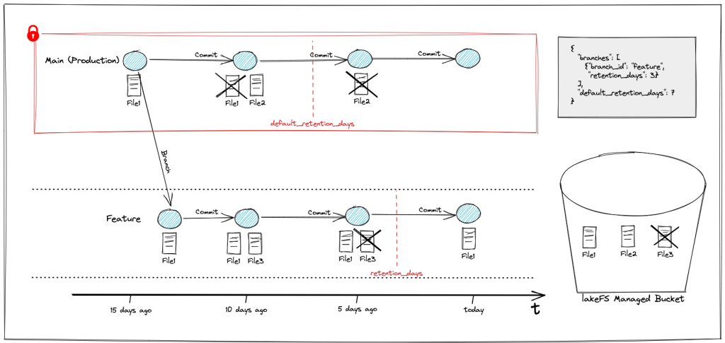 production data stored