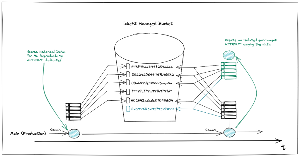 data lake governance with lakeFS