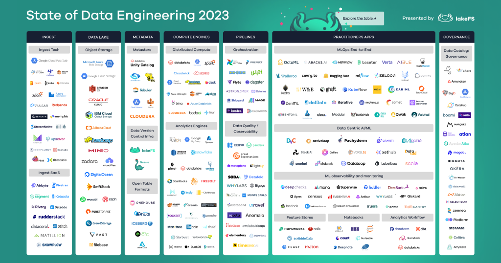 2023 State of Data Engineering Presented by lakeFS