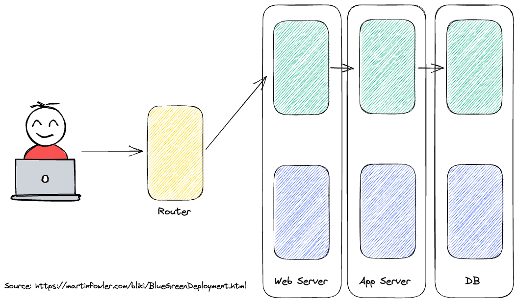 A user's making a request to an app server via a router. The router sends traffic to a 'green' set of web/app/db servers, with an alternative set of 'blue' servers.