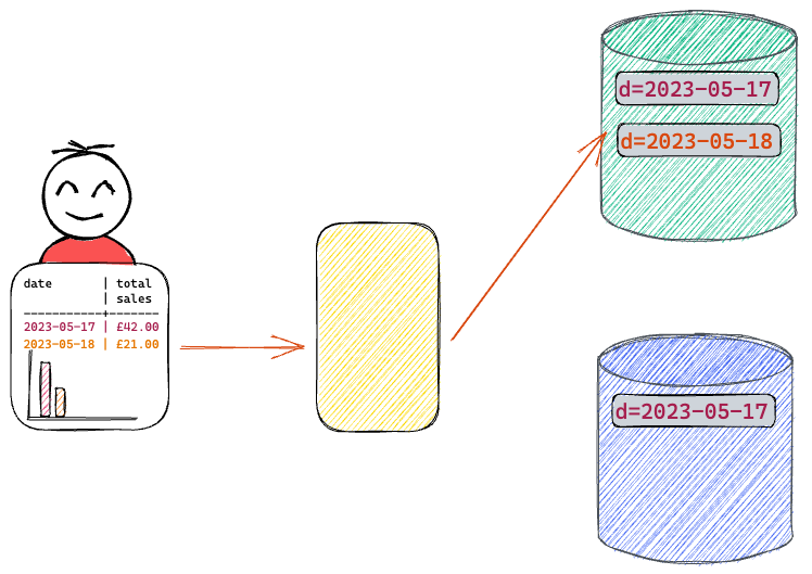 A user queries data, logically routed from the 'green' newly-published data