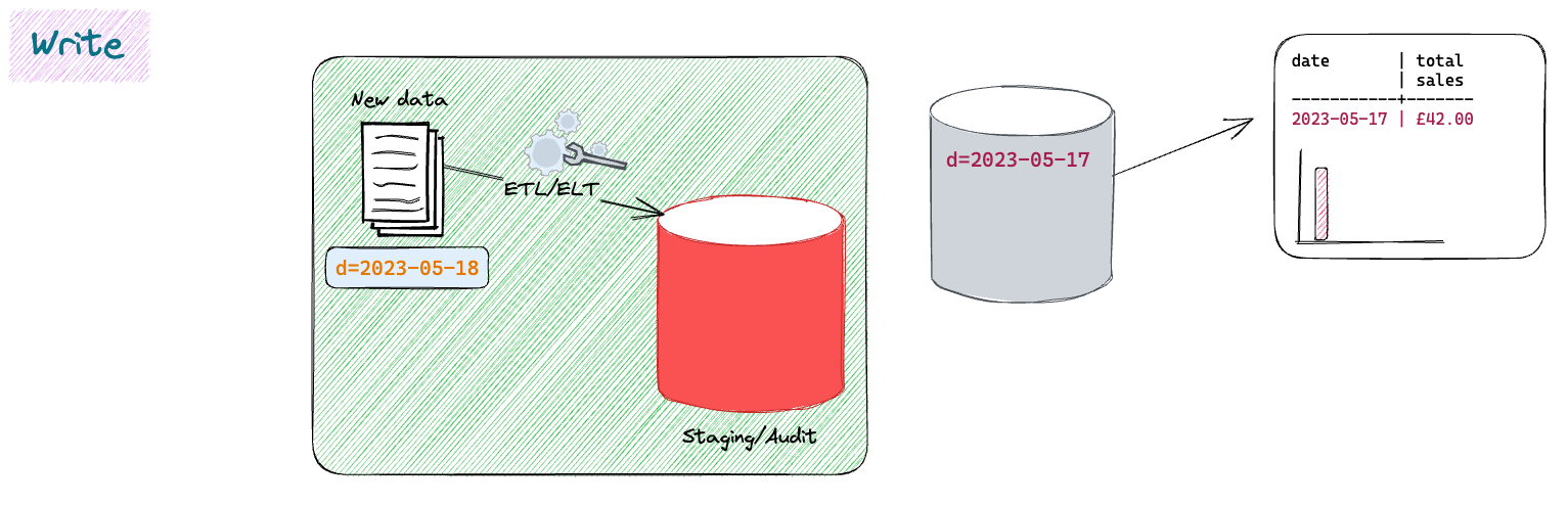New data is loaded into a temporary staging area