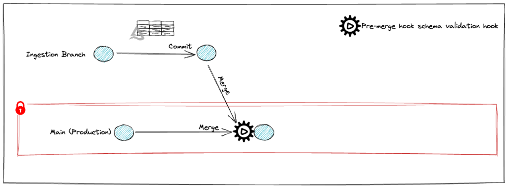 Schema validation flow that has been executed