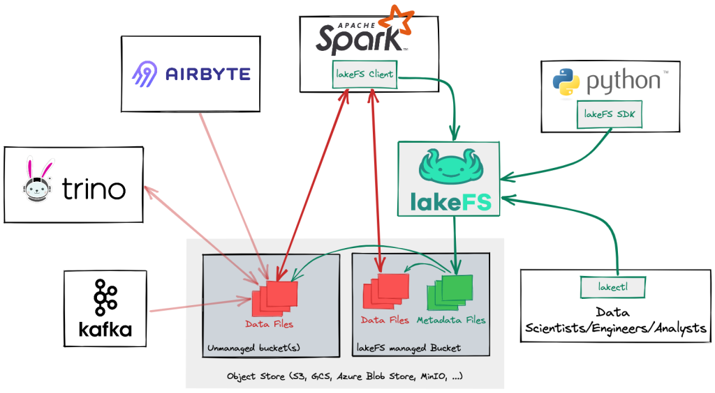 What is lakeFS? Compatible with S3 API to minimize adoption friction