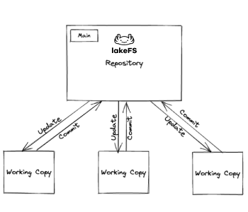 Data version control