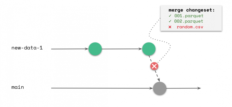 Illustration representing data ingestion into an isolated branch for testing and merging after successful tests