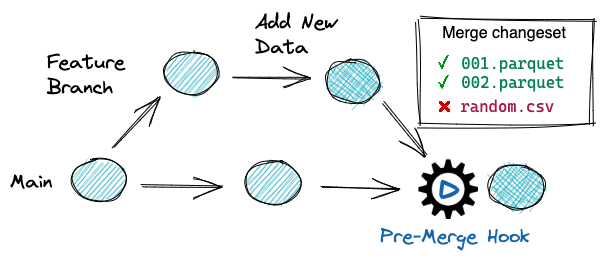 Automating data version control processes using tools