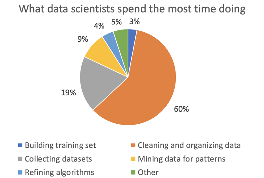 Pie chart illustrating the most time-consuming tasks of data scientists