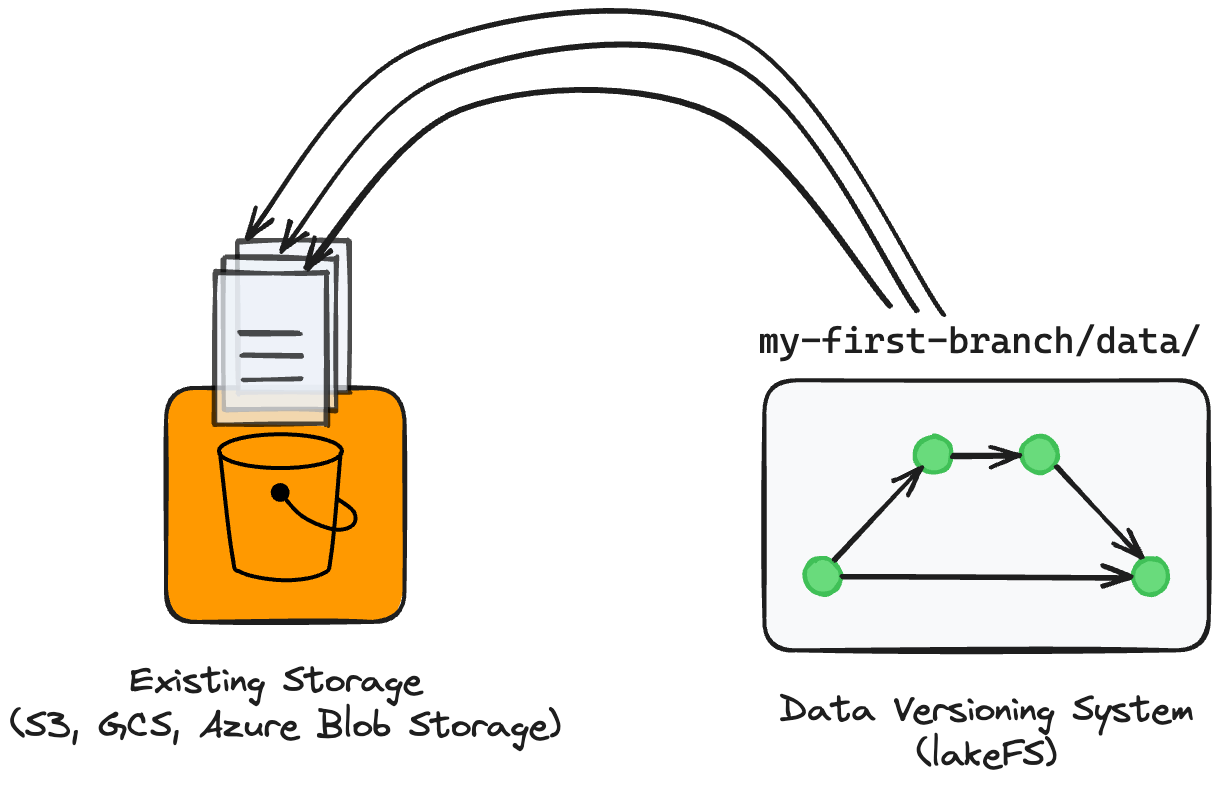 Illustration: importing existing data by creating pointers to data in another object store location