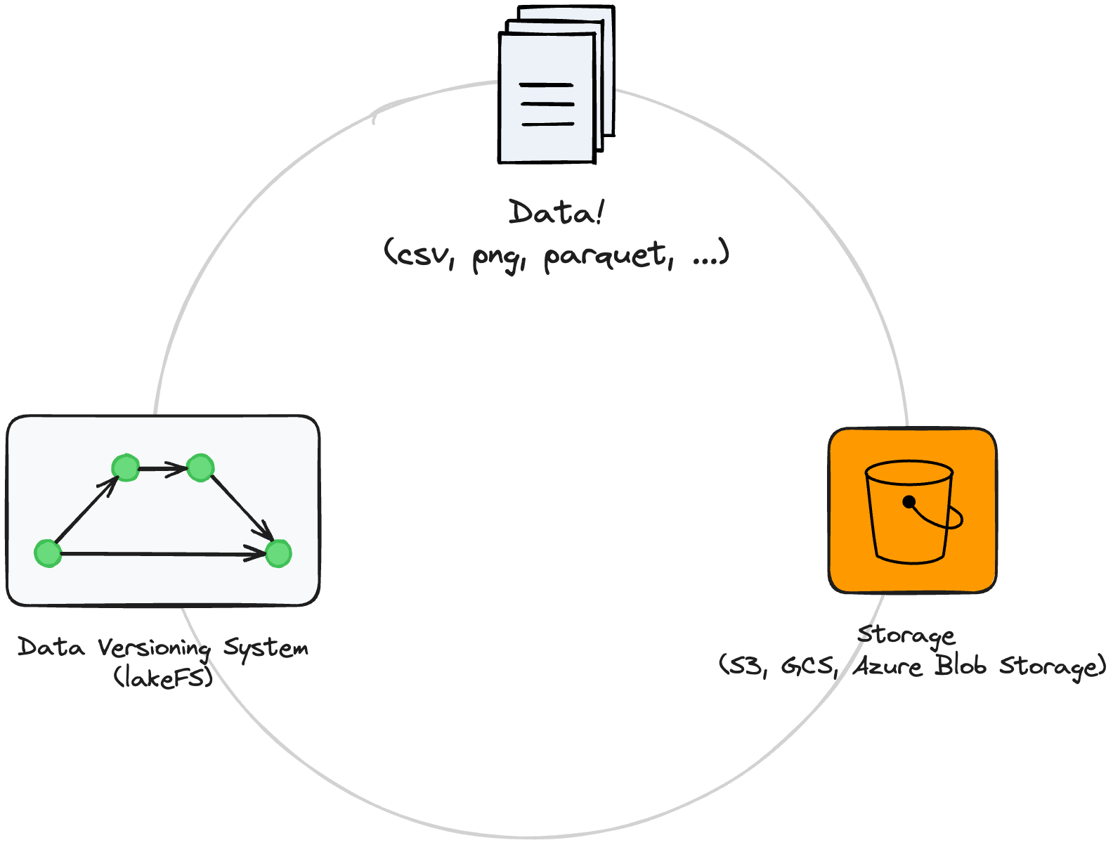 What is essential for data versioning: data, data versioning system, and storage.