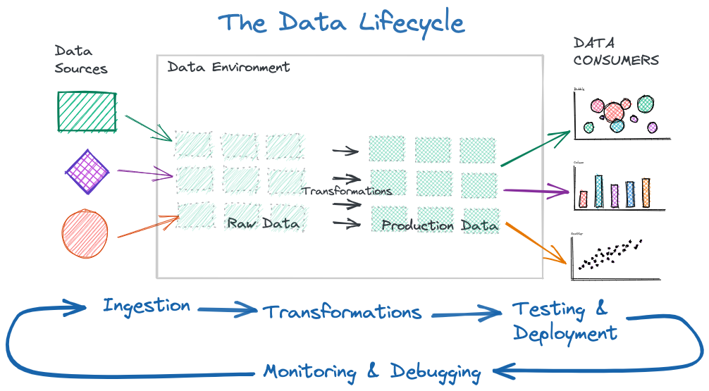 illustration of the data lifecycle from ingestion, transformations, testing, deployment to monitoring and debugging