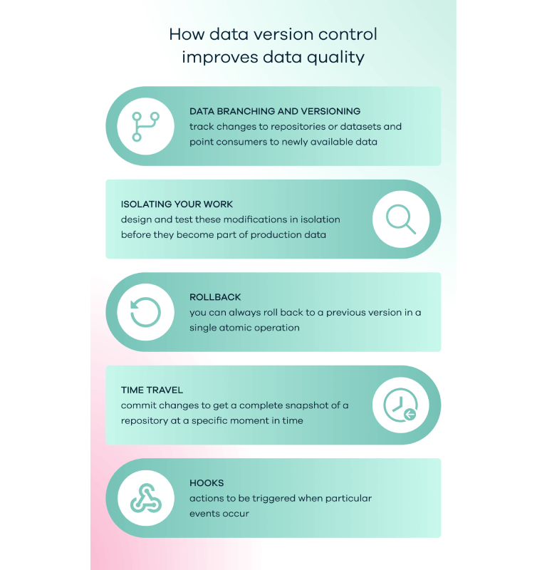 How data version control improves data quality through data branching and versioning, isolating your work, rollback, time travel, and hooks