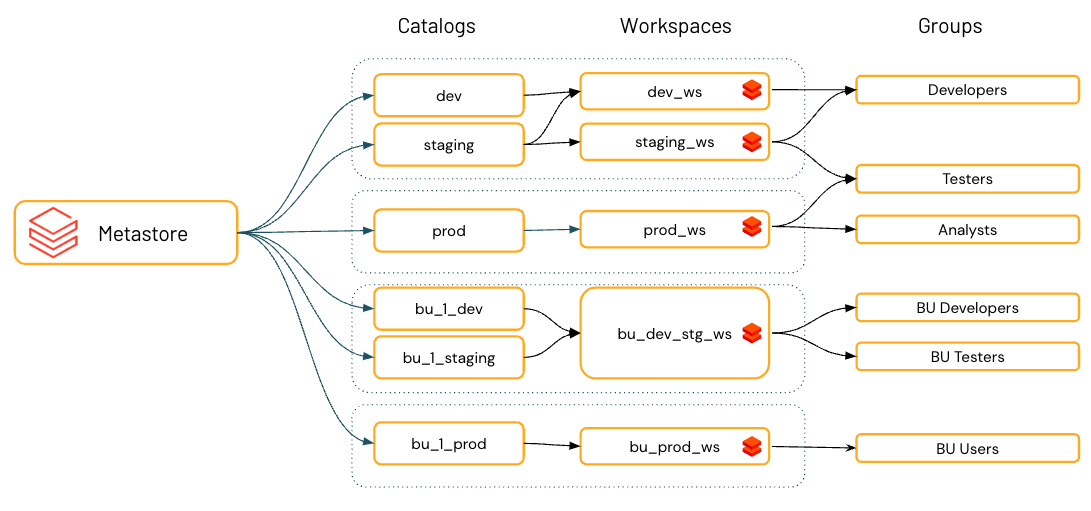 Databricks Unity Catalog key features