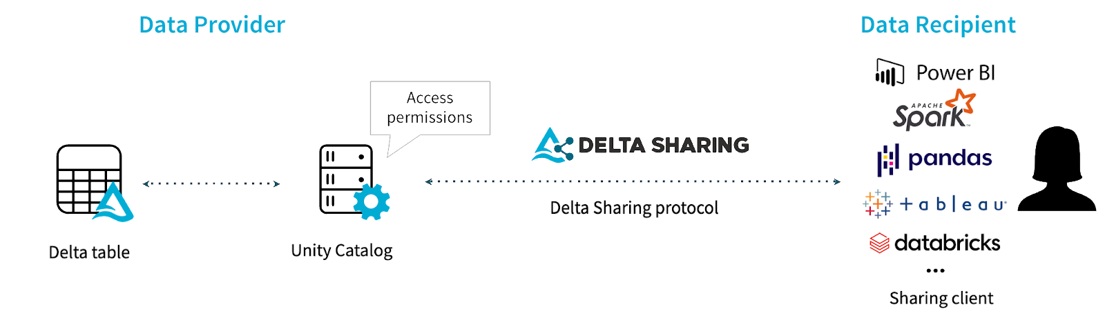 Databricks data sharing