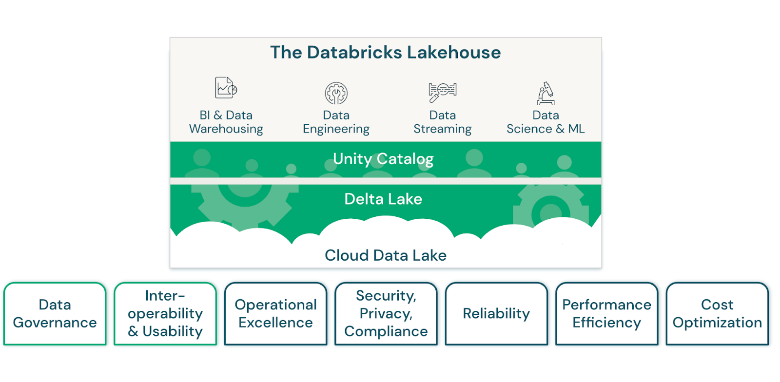 Databricks Lakehouse Framework