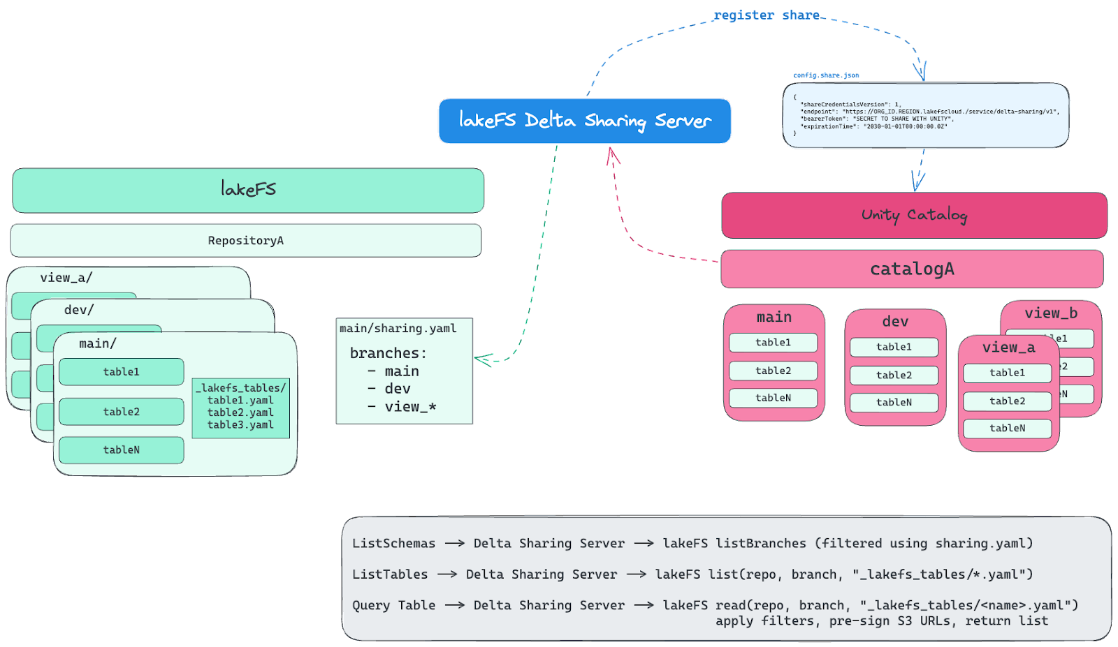 How lakeFS integrates with Databricks Unity Catalog