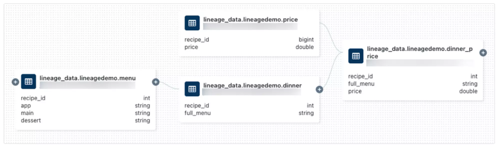 Databricks data lineage