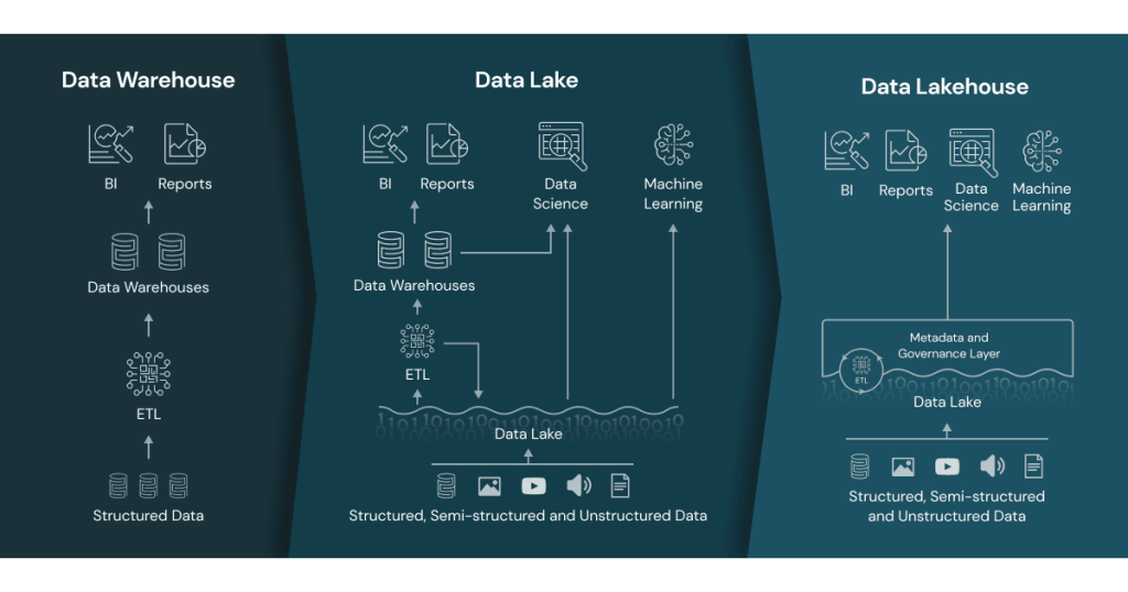 data storage evolution illustrating data warehouse, data lake and data lakehouse