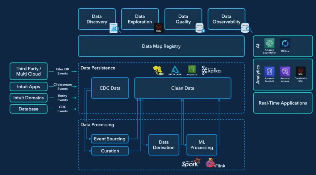 databricks lakehouse use case illustrating Intuit’s data architecture