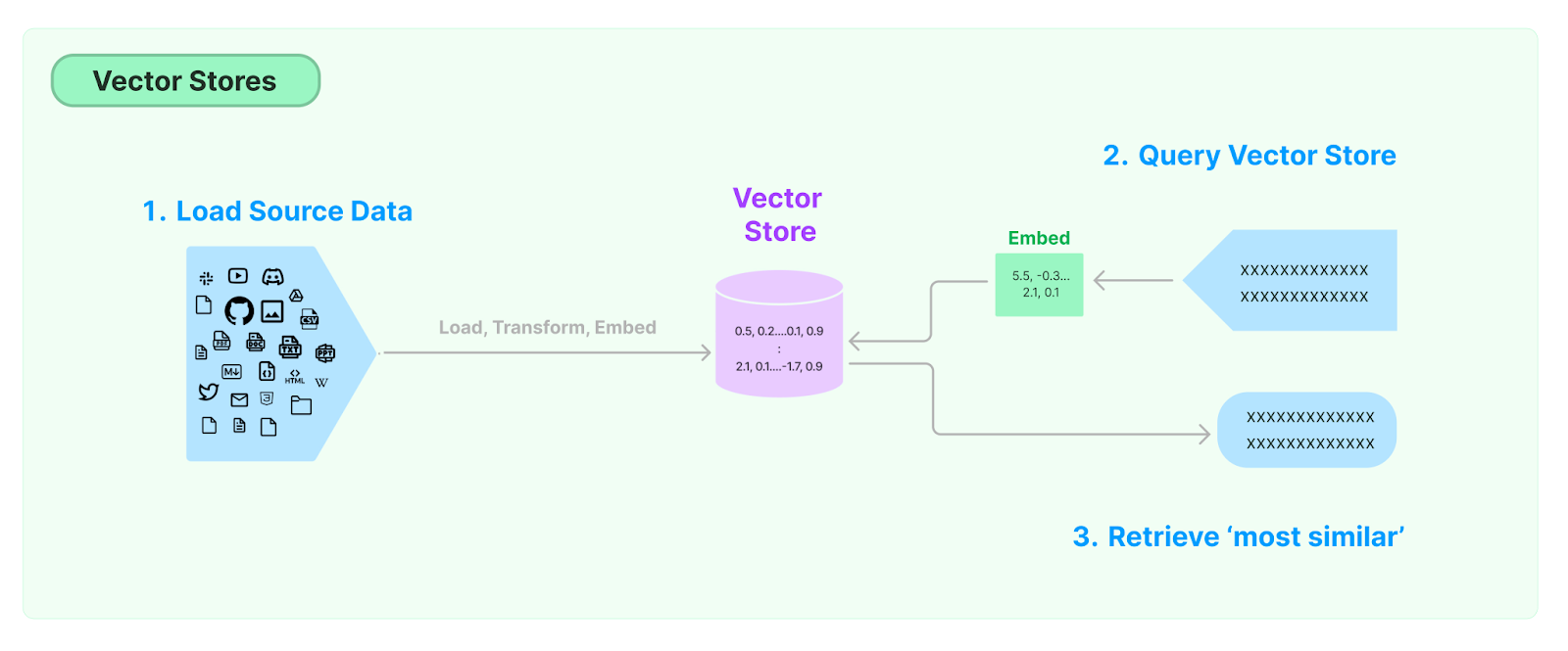 Vector store workflow showing loading source data, embedding into a store, querying, and retrieving most similar results.
