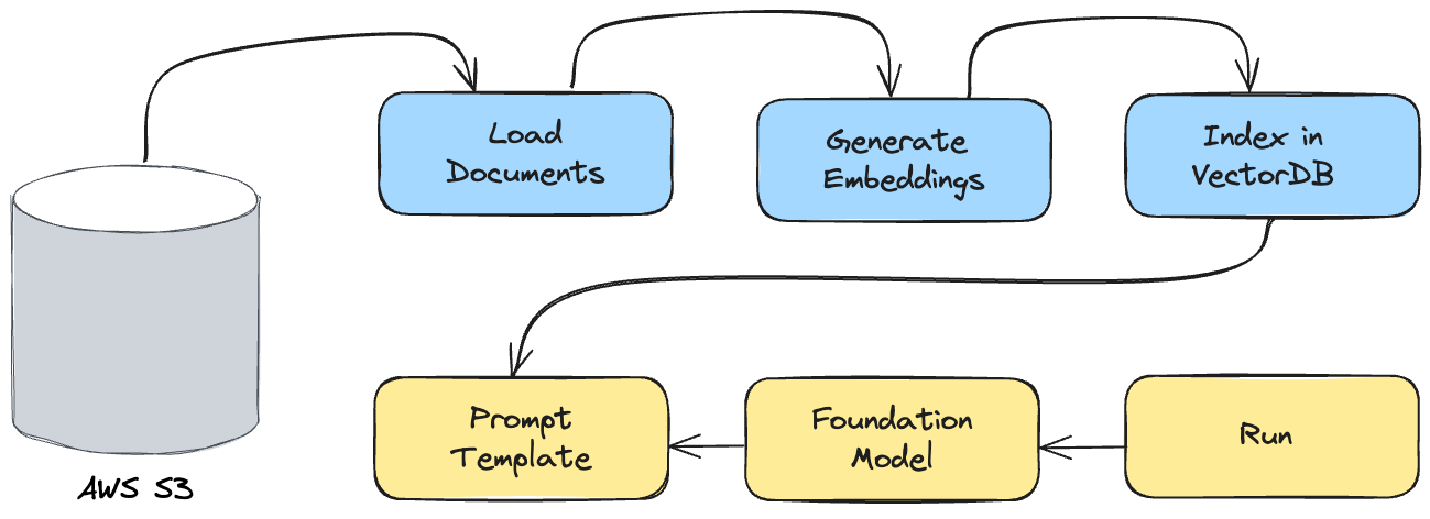 Building reproducible chain using LangChain