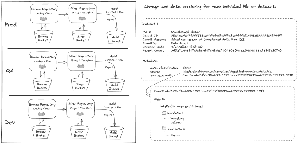 lakeFS sample: Version Control Multi-Bucket Pipelines