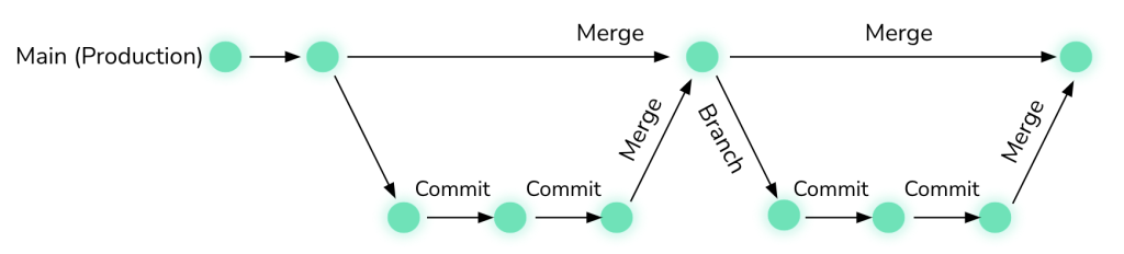 Integrating lakeFS with Spark and Python