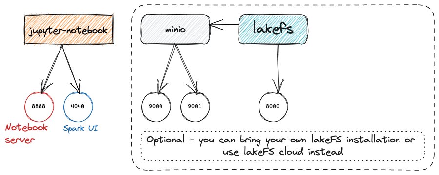 lakeFS Samples getting started