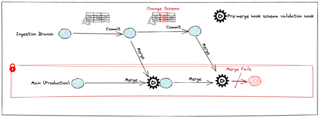 lakeFS sample: Prevent unintended schema change