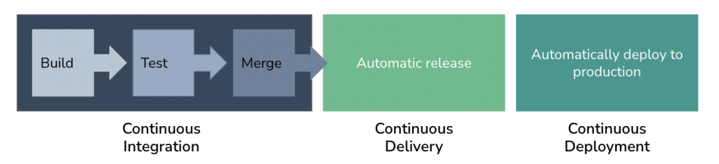 Application lifecycle management