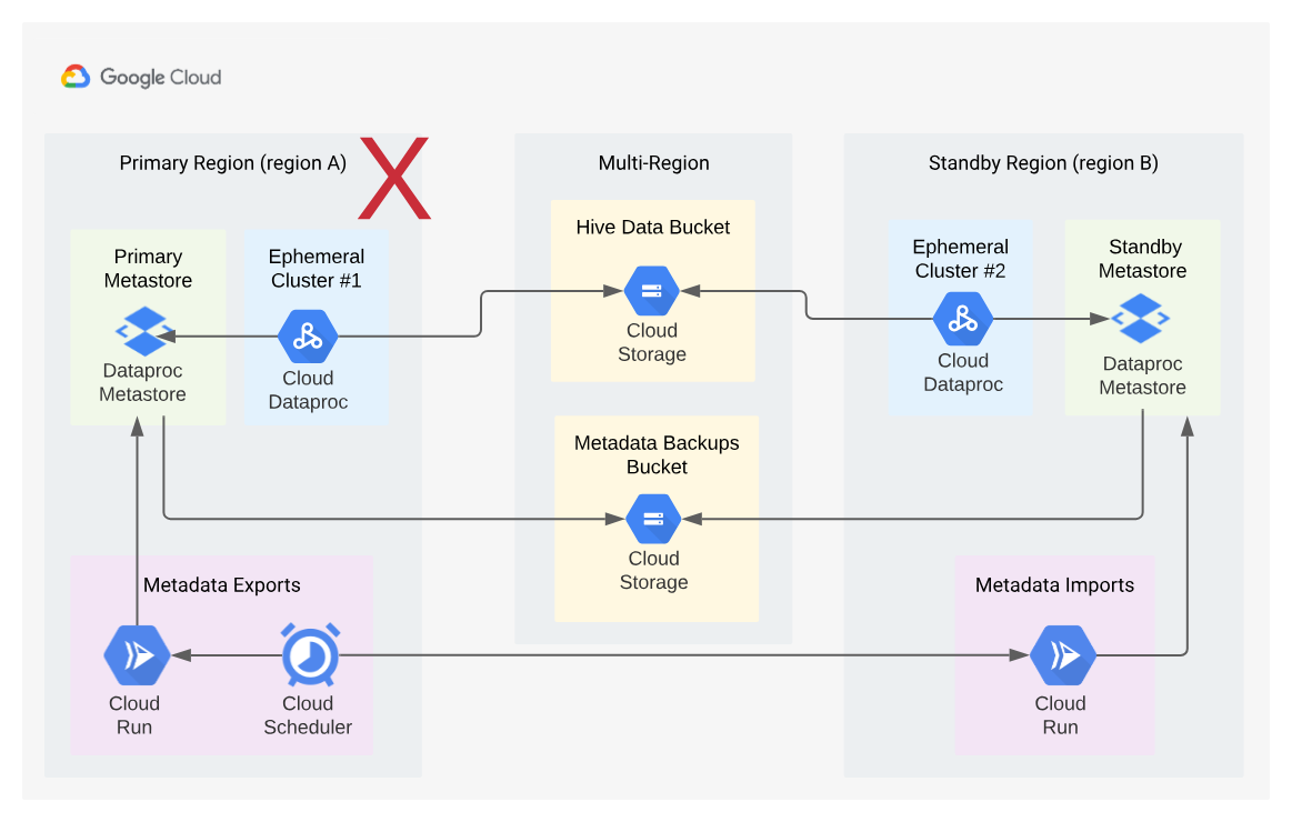 Dataproc Metastore