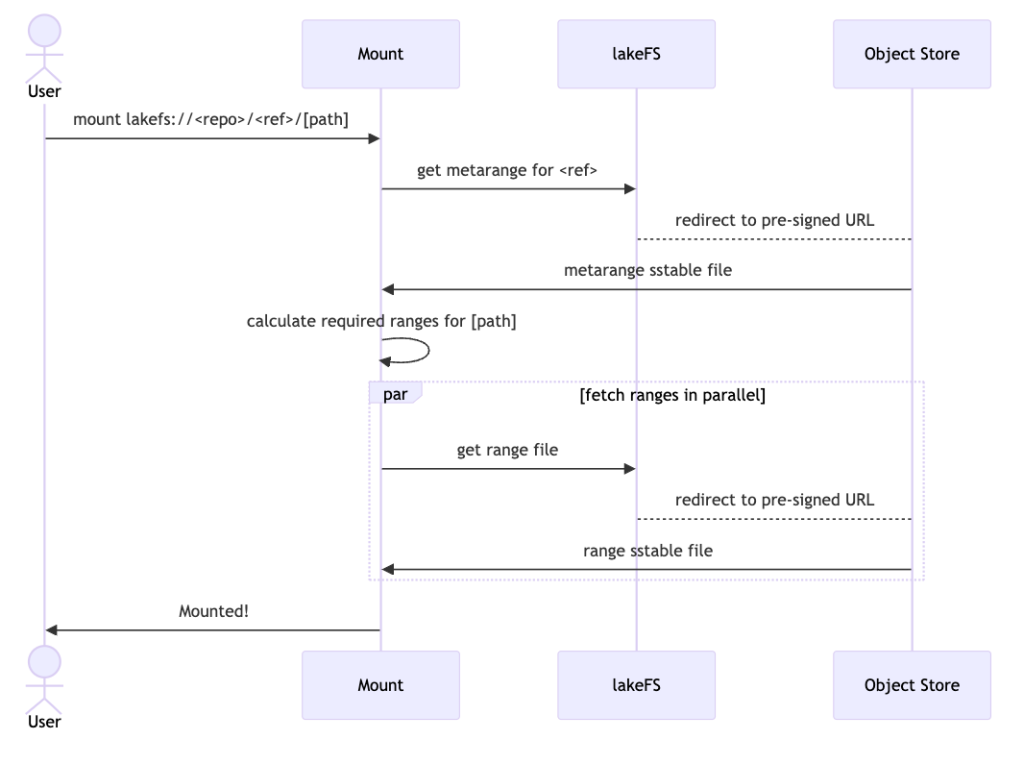 lakeFS Mount can pre-fetch range files efficiently