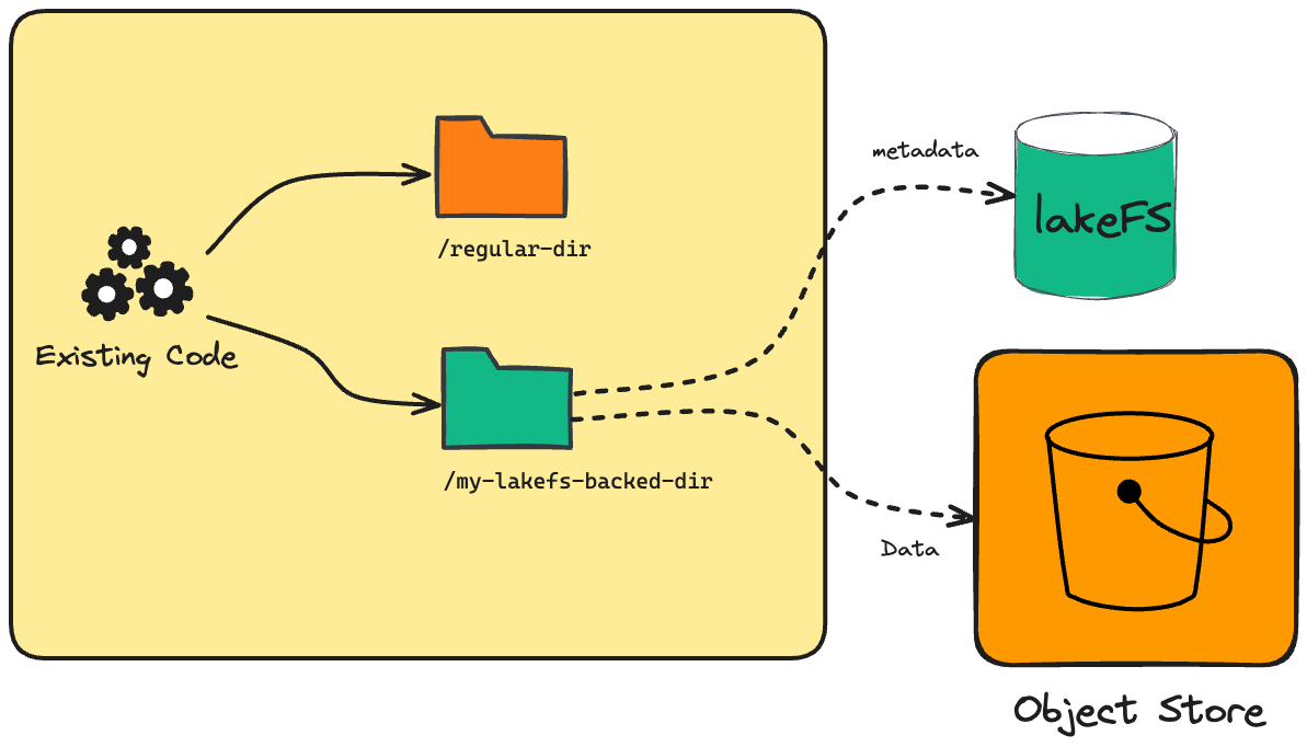 mount a lakeFS repository