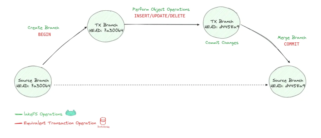 Data isolation with lakeFS