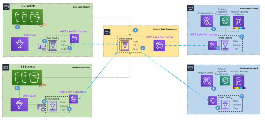 How to design a data mesh architecture