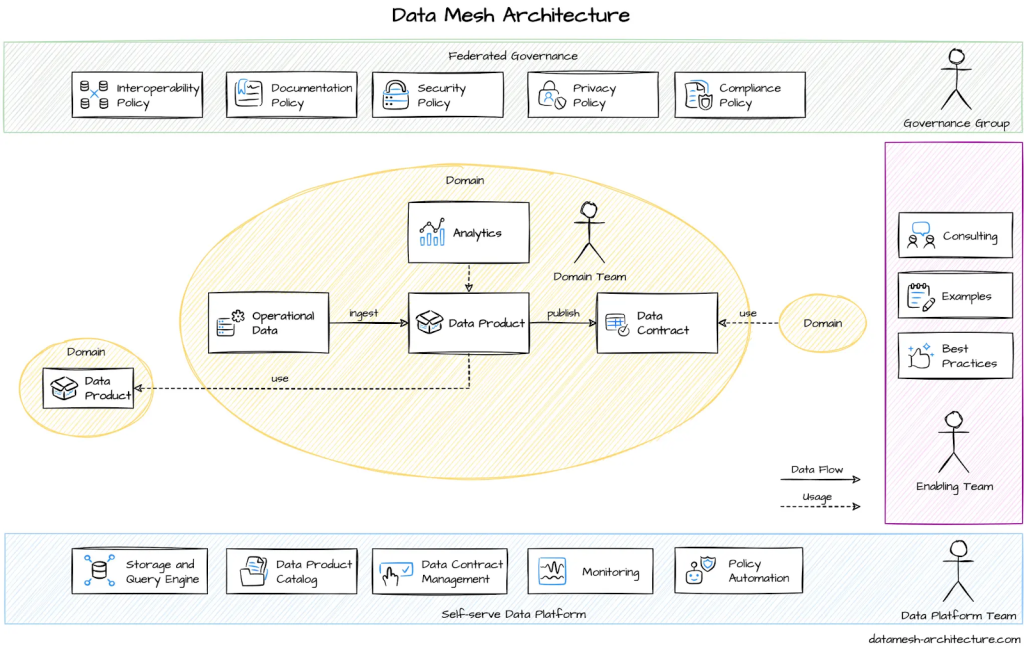Data mesh architecture