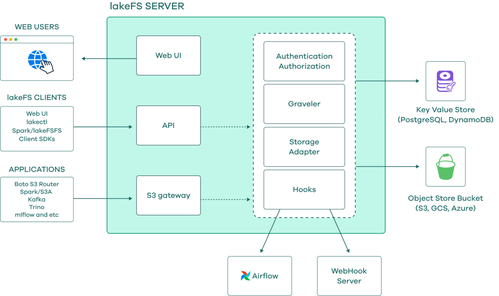 lakeFS architecture diagram