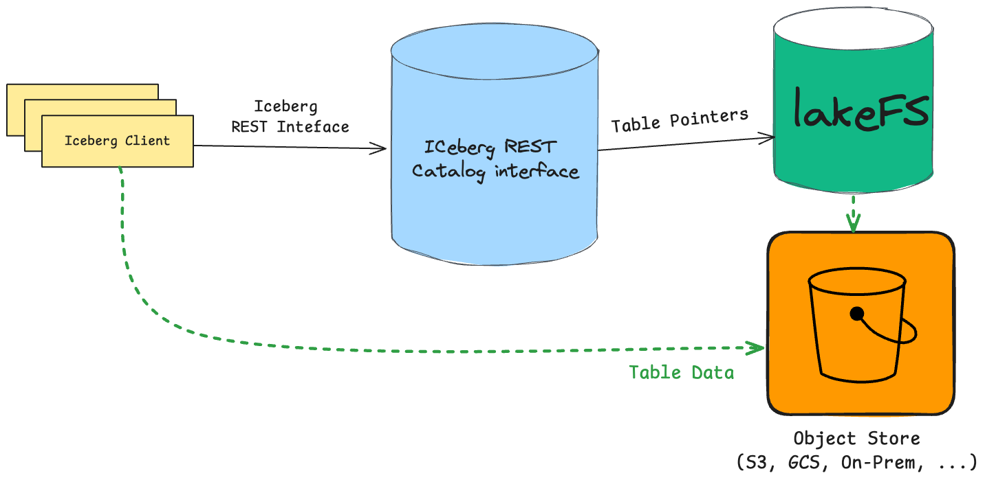 lakeFS Iceberg REST Catalog how it works