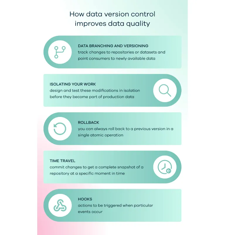 Infographic explaining how data version control improves data quality, highlighting branching and versioning, isolation, rollback, time travel, and hooks.