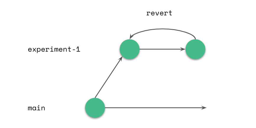 Branch to safely test changes