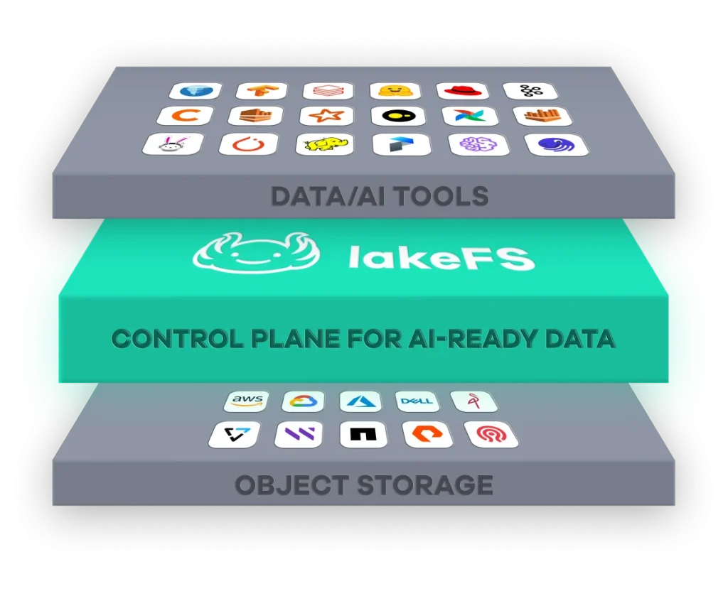 lakeFS control plane for AI-ready data