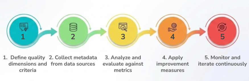 Five-step data quality workflow: define quality criteria, collect metadata, analyze against metrics, apply improvements, and continuously monitor and iterate.